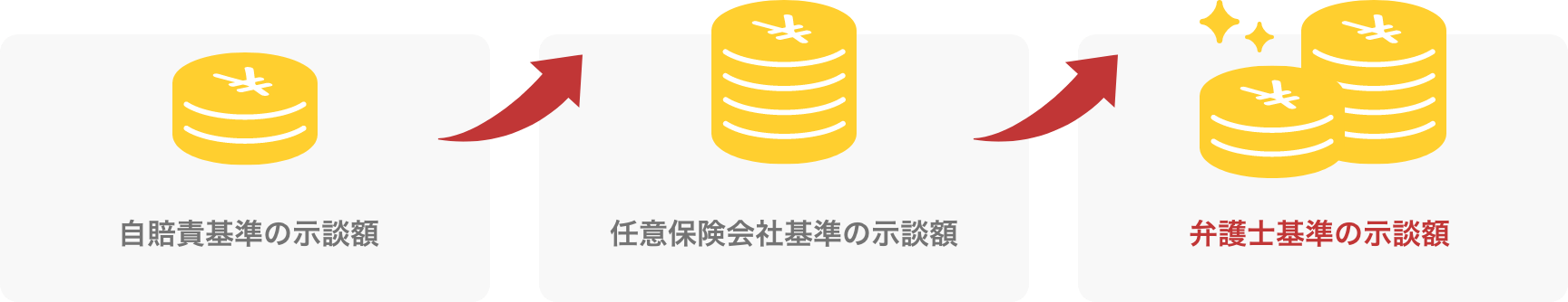 自賠責基準の示談額 → 任意保険会社基準の示談額 → 弁護士基準の示談額