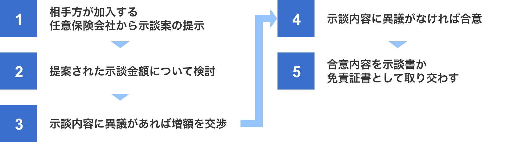 後遺障害認定までの流れ